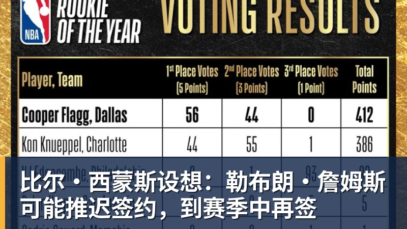 比尔·西蒙斯设想：勒布朗·詹姆斯可能推迟签约，到赛季中再签