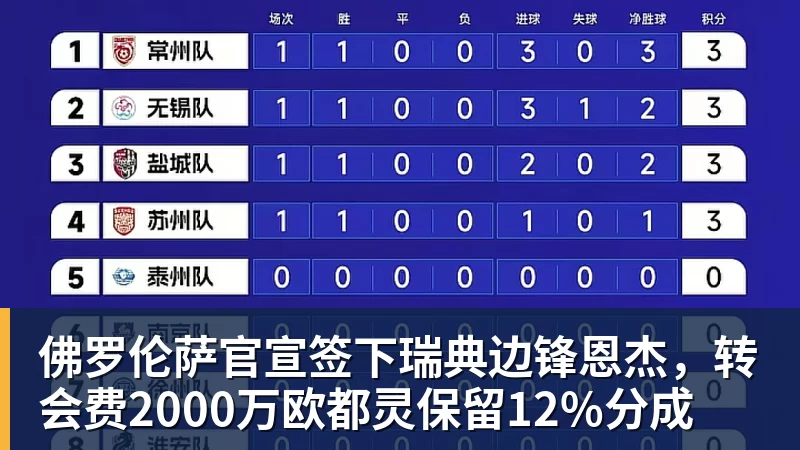 佛罗伦萨官宣签下瑞典边锋恩杰，转会费2000万欧都灵保留12%分成