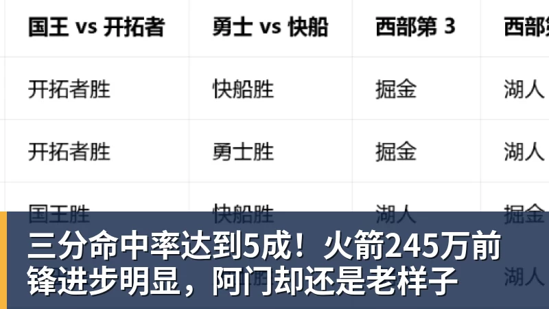 开运体育三分命中率达到5成！火箭245万前锋进步明显，阿门却还是老样子